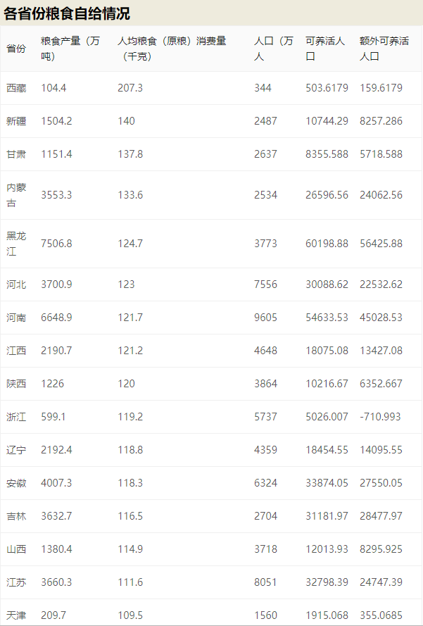50年來最嚴重糧食危機要來了，中國靠這些獨善其身(圖7)