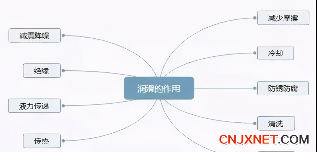 機械設備潤滑9個常見誤區