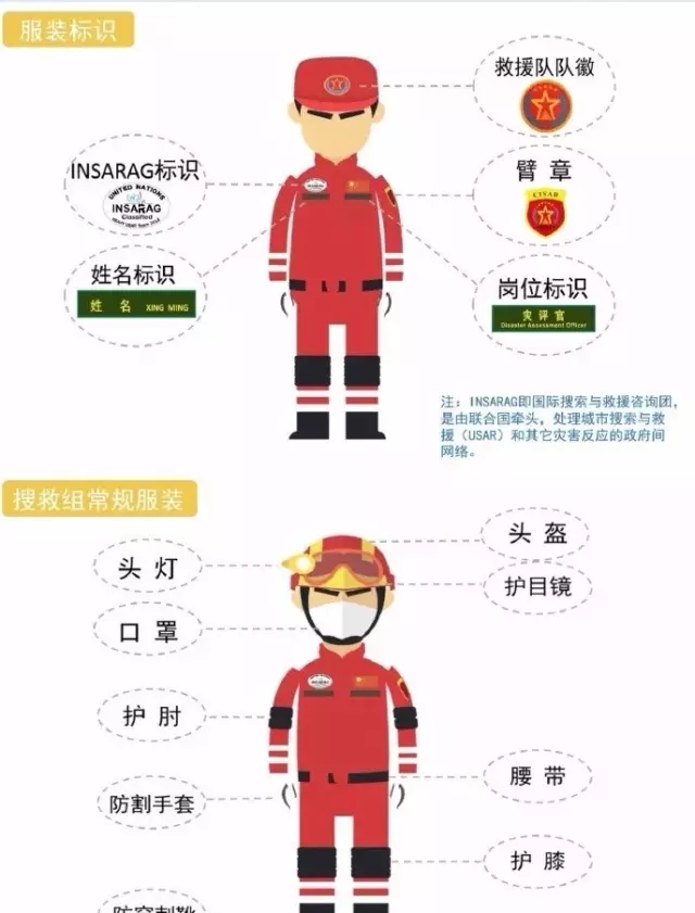 救援隊需配備哪些崗位及相應裝備？(圖1)